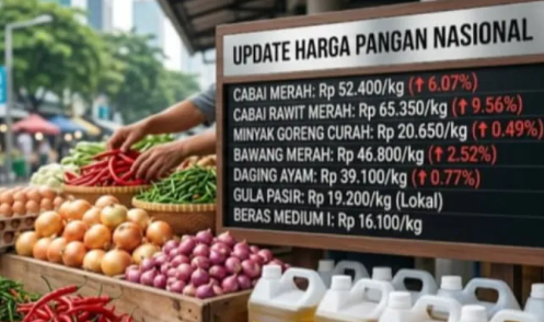 Harga Pangan Naik Picu Strategi Stabilitas Nasional